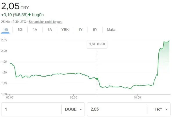 dogecoin-son-dakika-yorumlar-25-nisan-dogecoin-neden-yukseliyor-yukselmeye-devam-edecek-mi-doge-kac-tl-oldu-an-1650890109307.jpg Dogecoin son dakika yorumlar! 25 Nisan Dogecoin neden yükseliyor, yükselmeye devam edecek mi? DOGE kaç TL oldu? Anlık fiyatlar!-3