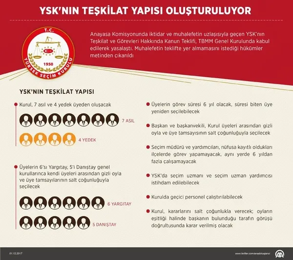 YSK'nın teşkilat yapısı kanunu yürürlüğe girdi-1