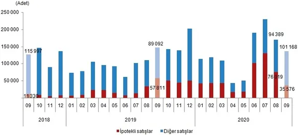 son-dakika-2020-eylul-ayi-konut-satis-istatistikleri-aciklandi-turkiyede-eylul-ayinda-ne-kadar-konut-satildi-1602745924775.jpg Son dakika: 2020 Eylül ayı konut satış istatistikleri açıklandı! Türkiye'de eylül ayında ne kadar konut satıldı?-4