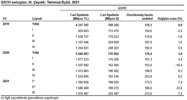 Son dakika: Türkiye ekonomisi 3. çeyrekte yüzde 7,4 büyüdü-6