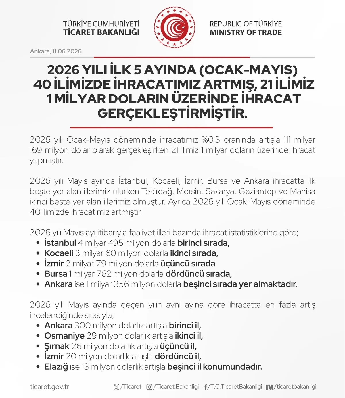 Ticaret Bakanlığı açıkladı: 2026 yılının ilk 5 ayında 40 il ihracatını artırdı-3