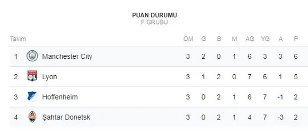 Manchester City - Shakhtar Donetsk maçı ne zaman, saat kaçta, hangi kanalda? UEFA Şampiyonlar Ligi - 1