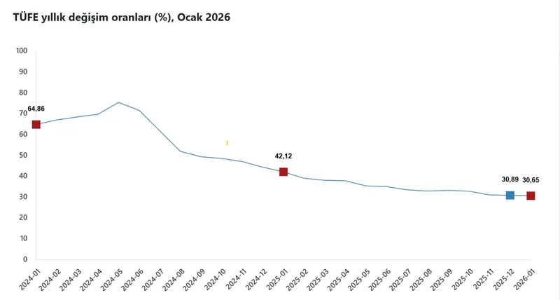 TÜİK 2026’nın ilk enflasyon verilerini açıkladı | Bakan Şimşek paylaştı: 21 aydır aralıksız düşüş-3