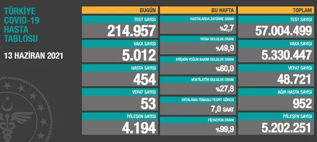 son-dakika-saglik-bakanligi-13haziran-2021-koronavirus-vaka-ve-vefat-tablosunu-duyurdu-1623603643952.jpeg Son dakika: Sağlık Bakanlığı 13 Haziran 2021 koronavirüs vaka ve vefat tablosunu duyurdu-2