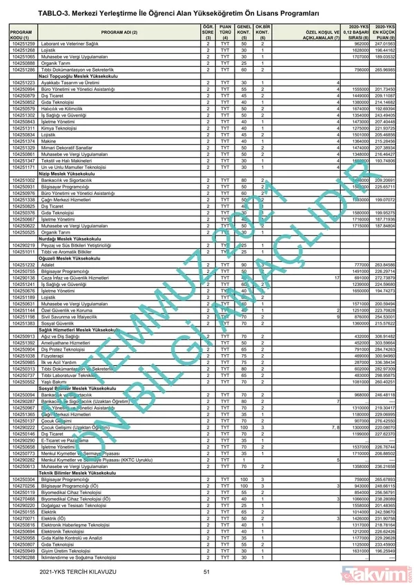 ÖSYM YKS üniversite başarı sıralaması kontenjanları kılavuzu! YKS 2021 2 ve 4 yıllık üniversite tavan-taban puanları! - 36