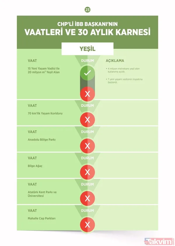 CHP'li Ekrem İmamoğlu belediyecilikte sınıfta kaldı! İşte İBB'nin 30 aylık başarısızlık karnesi - 30