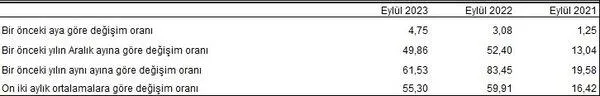 eylul-ayi-eflasyon-rakamlari-belli-oldu-tuik-acikladi-1696317225457.jpeg