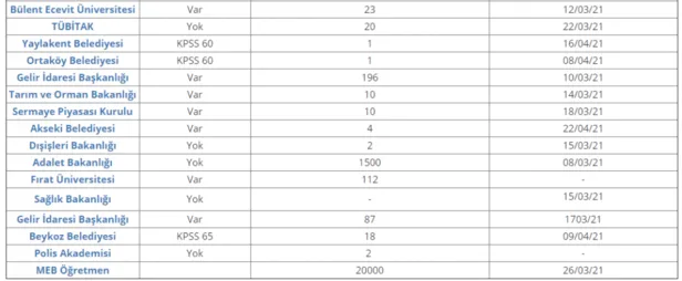kamu-ve-ozele-90-bin-memur-personel-ve-isci-alimi-ilani-kamu-bakanliklar-belediyeler-universiteler-personel-alimi-sartlari-1615101283259.png Kamu, Bakanlıklar, Belediyeler, Üniversiteler personel alımı şartları - Kamu ve özele 90 bin memur, personel ve işçi alımı ilanı!-4