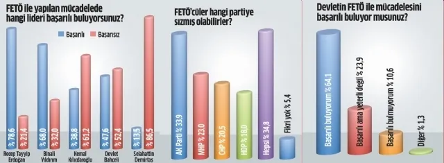Vatandaş FETÖ operasyonlarını başarılı buluyor-2