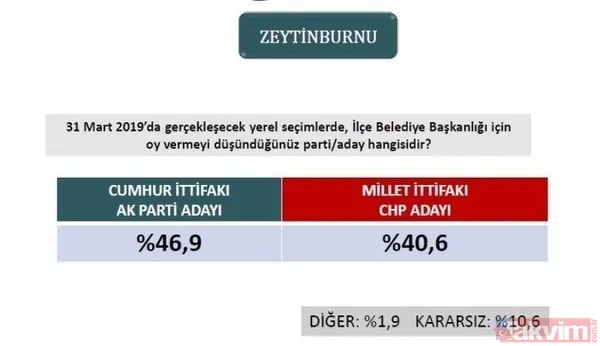 İstanbul, Ankara, Adana ve Antalya 31 Mart yerel seçim anketi! İşte il il anket sonuçlarında son durum... - 10