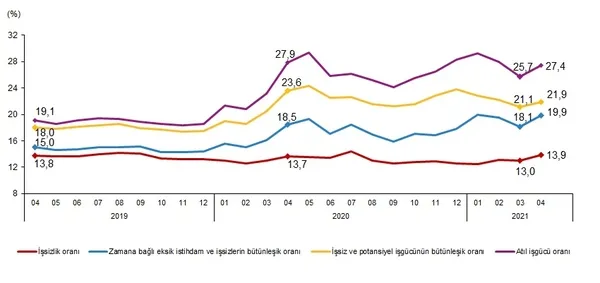 son-dakika-2021-nisan-ayi-issizlik-rakamlari-belli-oldu-tuik-2021-nisan-isgucu-istatistikleri-1623308791717.png SON DAKİKA! 2021 Nisan ayı işsizlik rakamları belli oldu! TÜİK 2021 Nisan işgücü istatistikleri-6