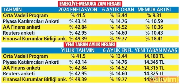 12.500 TL alan emeklinin yeni maaşı ne kadar olacak? Ocak zammında %13.44 veya %41.5 uygulanırsa... - 9