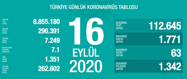 16-eylul-korona-tablosu-koronavirus-vaka-olum-sayisi-kac-oldu-saglik-bakanligi-son-durum-tablosu-1600277019918.jpg 16 Eylül korona tablosu! Koronavirüs vaka, ölüm sayısı kaç oldu? Sağlık Bakanlığı son durum tablosu-1