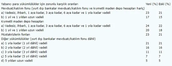 son-dakika-merkez-bankasi-yabanci-para-karsilik-oranlarini-artirdi-1631684264662.jpg Son dakika: Merkez Bankası yabancı para karşılık oranlarını artırdı-4