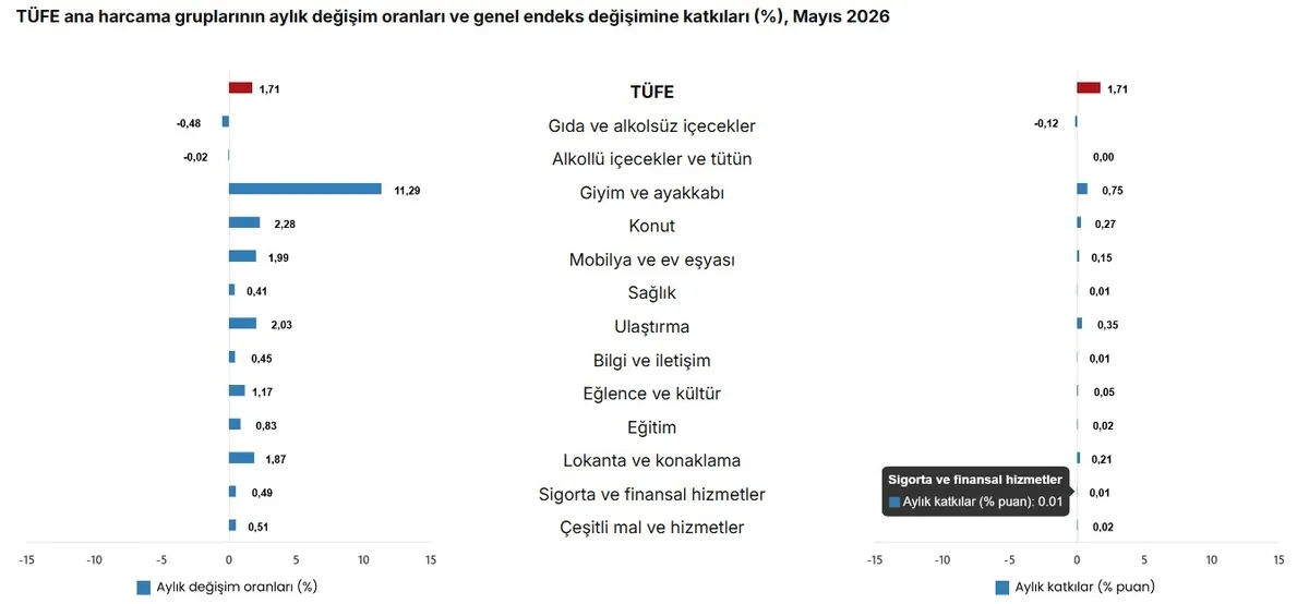 TÜİK 2026 mayıs ayı rakamlarını açıkladı: Enflasyon aylık yüzde 1,71 arttı! Bakan Şimşek açıkladı: Gıda fiyatları azaldı-7