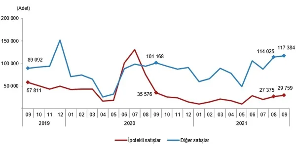 1634109492698.png Emlak sektöründe hareketlilik! TÜİK Eylül 2021 konut satış istatistiklerini açıkladı-4
