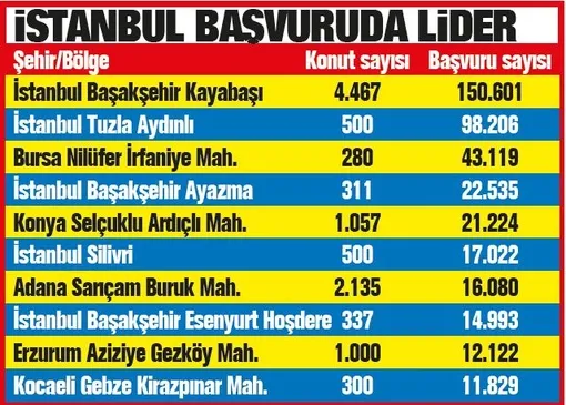 50 bin konuta 12 kat talep-1