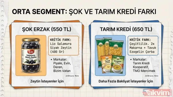 2026 Ramazan kolisi fiyat listesi: Tarım Kredi, BİM, A101, ŞOK ve Migros paket içerikleri - 5