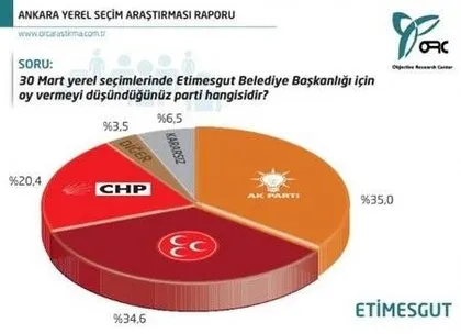 Ankara’da son anket sonuçları