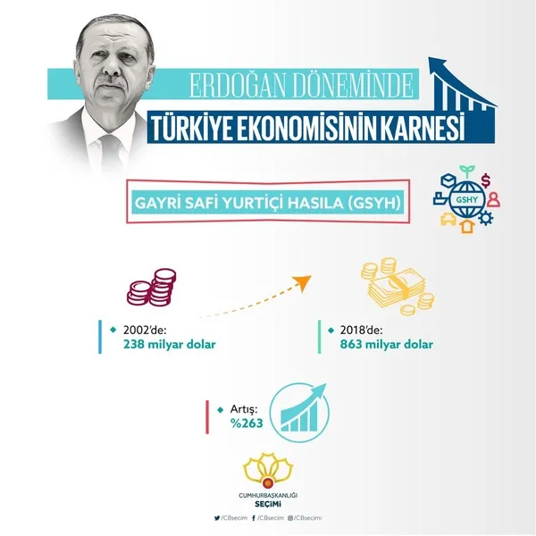 Cumhurbaşkanı Erdoğan döneminde Türkiye ekonomisinin karnesi-2