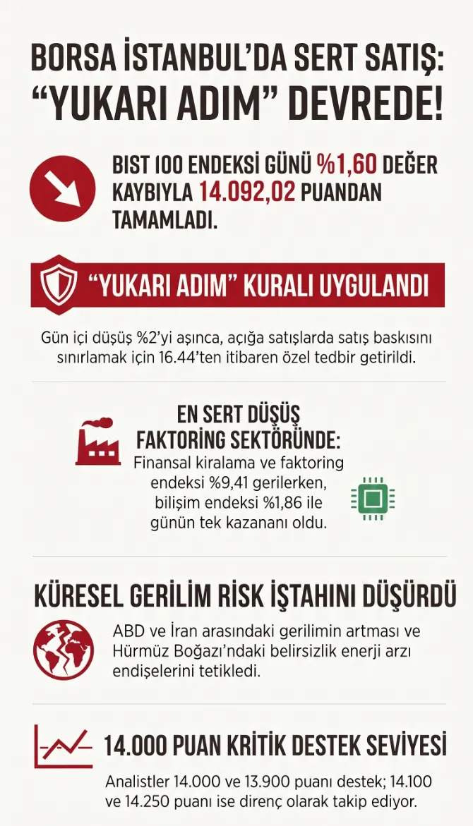 13-temmuz-2026-piyasalarda-gun-sonu-bist-100-gunu-14092-puandan-kapatti-borsada-satis-baskisina-karsi-yukari-a-1783958336697.png 13 Temmuz 2026 piyasalarda gün sonu: BIST 100 günü 14.092 puandan kapattı | Borsada satış baskısına karşı yukarı adım kuralı devrede-4