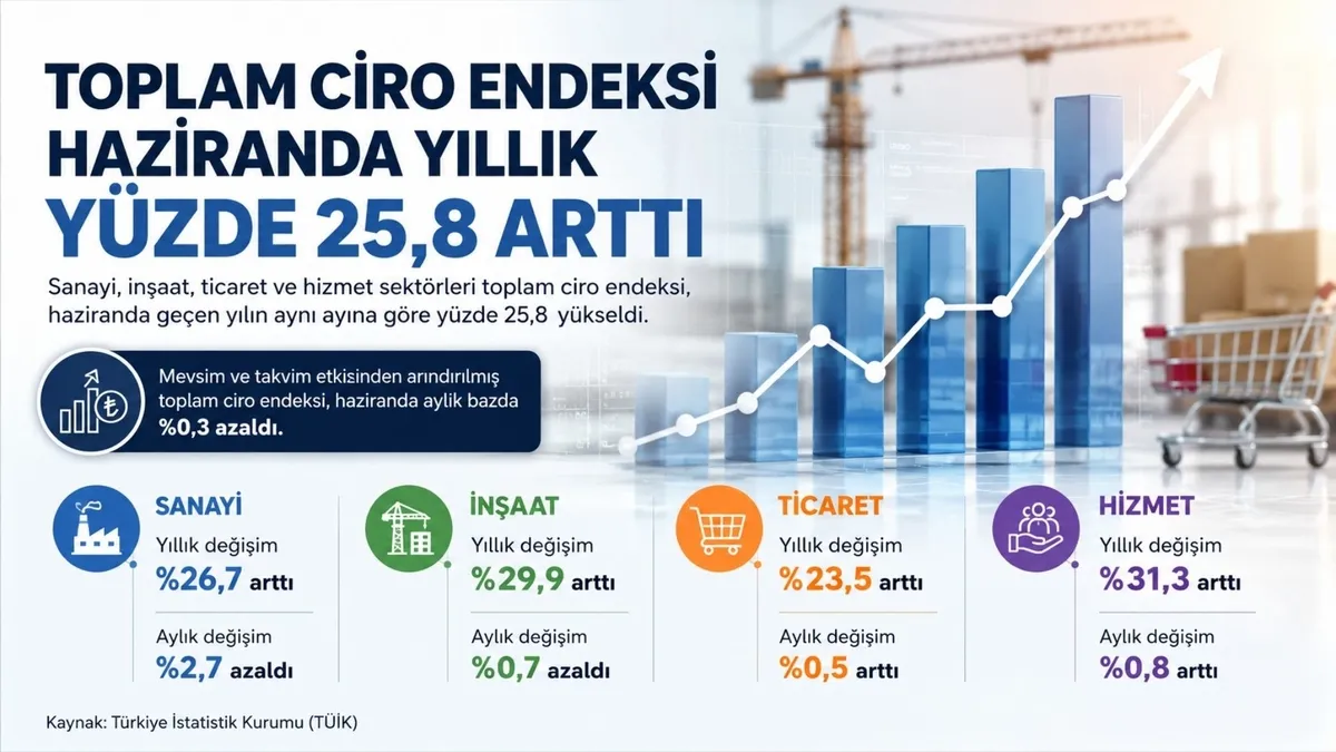 toplam-ciro-endeksi-haziranda-yillik-yuzde-258-artti-1786448064433.jpg Toplam ciro endeksi haziranda yıllık yüzde 25,8 arttı-2