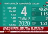 Son dakika: Sağlık Bakanı Fahrettin Koca 4 Temmuz Kovid-19 vaka sayılarını açıkladı