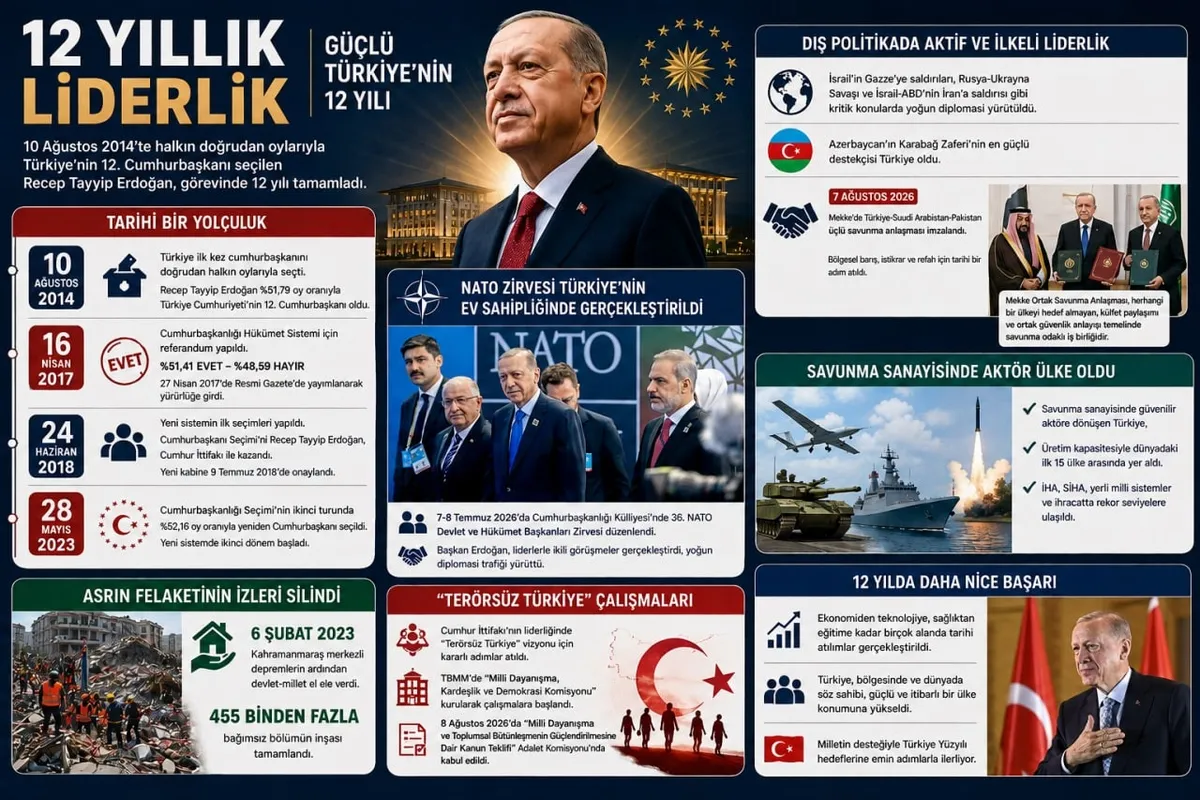 baskan-erdogan-gorevde-12-yili-tamamladi-1786365220089.jpeg Halkın seçtiği ilk Cumhurbaşkanı Erdoğan'ın görevde 12. yılı: Gazze'den NATO'ya, savunmadan Terörsüz Türkiye'ye tarihe geçen gelişmeler-4