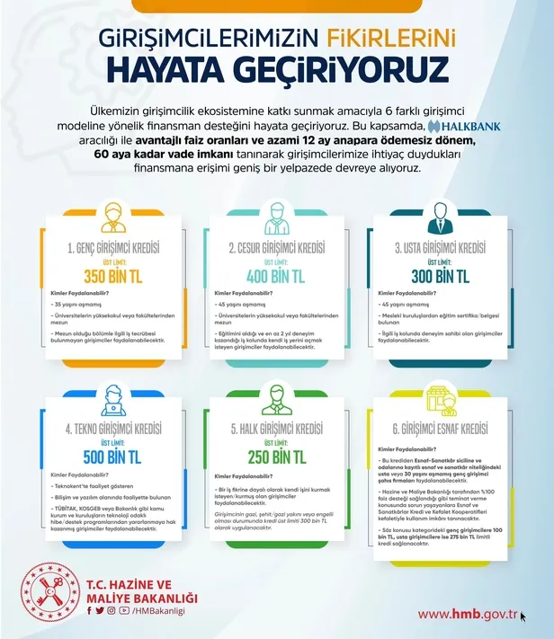 Bakan Nebati 6 farklı girişimci modeline yönelik finansman desteğini açıkladı: Azami 12 ay anapara ödemesiz 60 ay vade-3