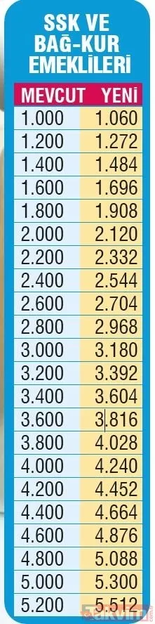 2019 SSK ve Bağ-Kur emeklilerinin Temmuz maaşı ne kadar olacak? Emekli maaşı zam oranı hesabı ne oldu?-2