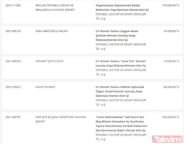 Takvim.com.tr belgeleriyle tek tek açıklıyor! CHP'li İBB'nin bütçesi hizmete değil İmamoğlu reklamlarına akıyor - 50