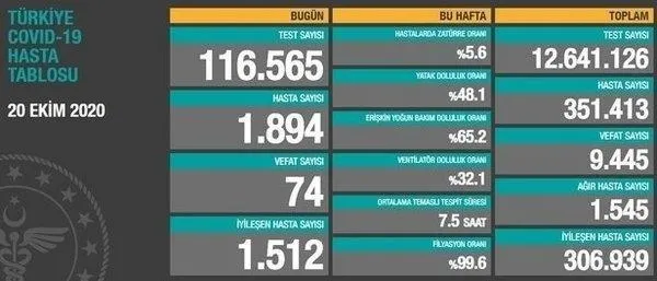 son-dakika-saglik-bakani-fahrettin-koca-24-ekim-koronavirus-sayilarini-duyurdu-kovid-19-tablosu-1603550246950.jpeg SON DAKİKA: Sağlık Bakanı Fahrettin Koca 24 Ekim koronavirüs sayılarını duyurdu | KOVİD-19 TABLOSU-6