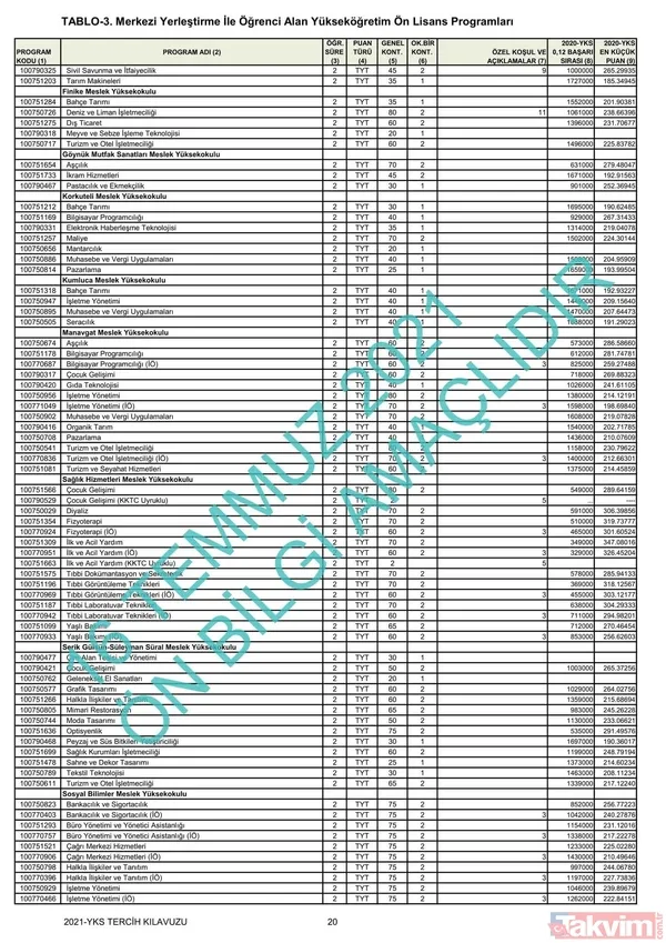ÖSYM YKS üniversite başarı sıralaması kontenjanları kılavuzu! YKS 2021 2 ve 4 yıllık üniversite tavan-taban puanları! - 5