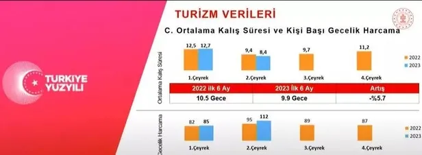 Kültür ve Turizm Bakanı Mehmet Nuri Ersoy'dan turizmde 2023 yılı ilk 6 ay verileriyle ilgili flaş açıklamalar-7