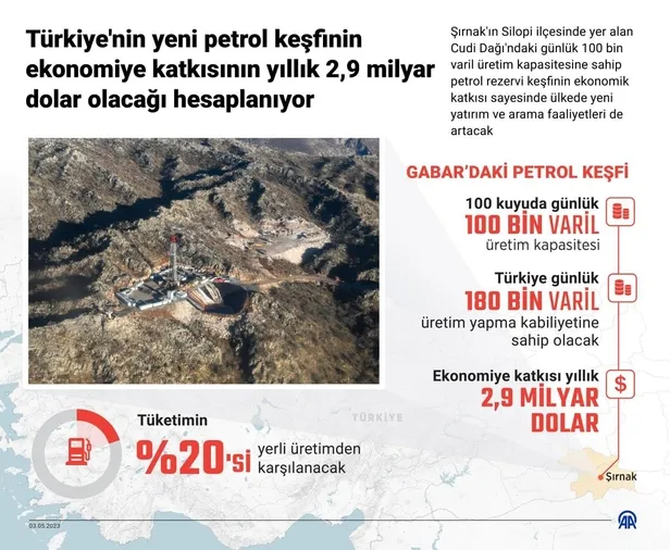 Terörden temizlenen Gabar Dağı'nda yeni petrol rezervi keşfedilen kuyuda çalışmalar tam gaz devam ediyor!-3
