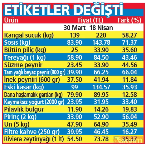 Fırsatçılar Ramazan ayında da zam düğmesine bastı! Gıdalardaki artışı TAKVİM tek tek karşılaştırdı - 15