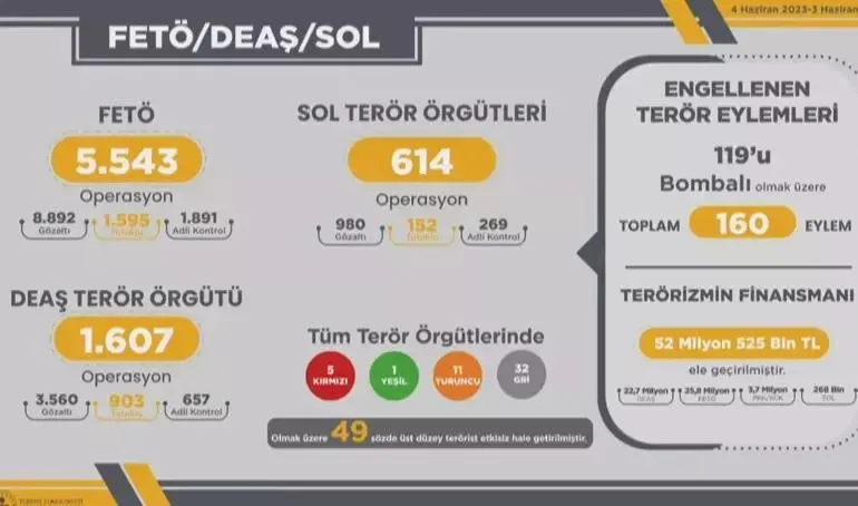 İçişleri Bakanı Ali Yerlikaya açıkladı: 1 yılda 585 organize suç örgütü çökertildi-3
