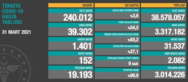 Sağlık Bakanlığı 31 Mart 2021 koronavirüs vaka ve vefat tablosunu paylaştı | Kovid-19 son durum-1