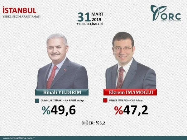 İstanbul, Ankara, Adana ve Antalya 31 Mart yerel seçim anketi! İşte il il anket sonuçlarında son durum...-3