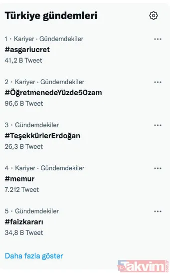 Asgari ücret 2022'de 4253 TL oldu! 'Teşekkürler Erdoğan' etiketi sosyal medyada 1. sırada - 12