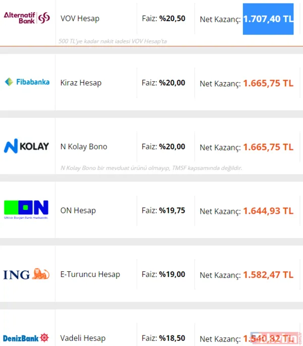 100.000 Try İçin 32 Gün Mevduat Kazançları