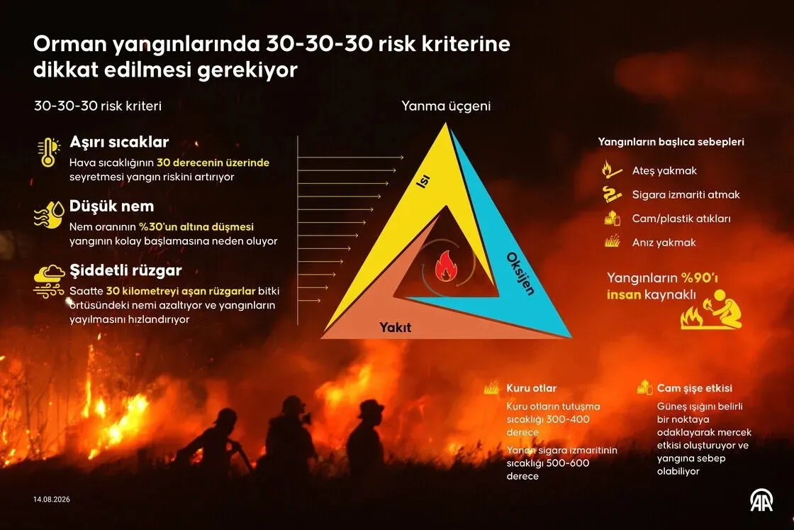 orman-yangini-riski-ne-zaman-artiyor-uzmandan-30-30-30-uyarisi-1786773021422.jpeg Orman yangını riski ne zaman artıyor? Uzmandan 30-30-30 uyarısı-3