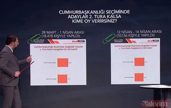 Anketlere 'Cumhur' damgası! Başkan Erdoğan iki turda da ipi göğüslüyor: Kılıçdaroğlu, Muharrem İnce, Sinan Oğan oy oranı... - 22