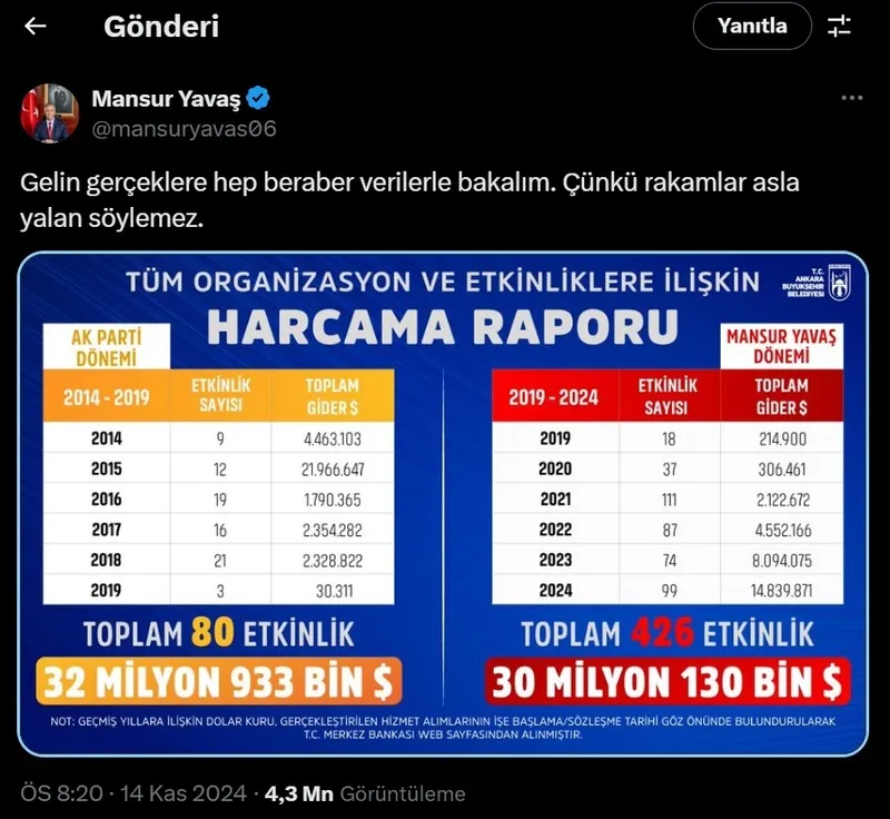 mansur-yavas-kendi-kendini-yalandi-chpyi-patlatan-belge-acikladigi-rakamlar-ihale-kayitlariyla-ortusmuyor-1758637796172.jpeg Mansur Yavaş ve CHP'yi patlatan belge! 219 bin dolar dedi 761 bin dolar çıktı... ABB'deki kamu zararı tescillendi-2