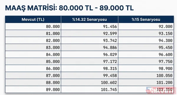 Mevcut: 79.000 % 14.32 Zamlı: 90.313 % 15 Zamlı: 90.850 Mevcut: 80.000 % 14.32 Zamlı: 91.456 % 15 Zamlı: 92.000 Mevcut: 81.000 % 14.32 Zamlı: 92.599 % 15 Zamlı:...