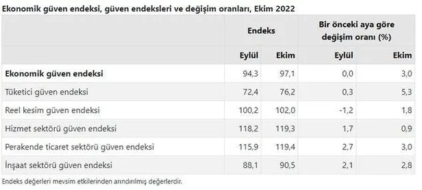 Son dakika: Ekonomiye güven artıyor! Ekimde yüzde 3 oranında yükseldi! - 2