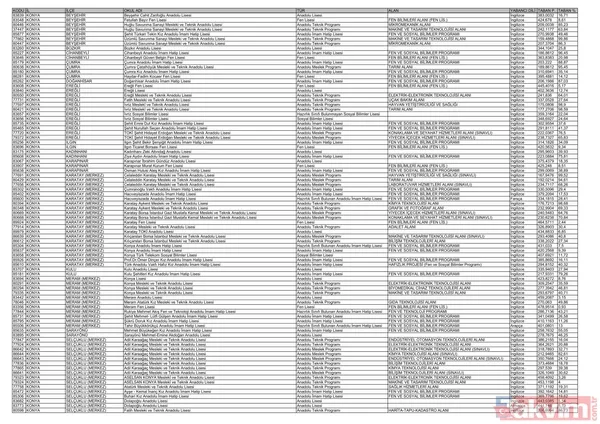 MEB e-Okul 81 il LİSE SIRALAMA listesi: Yüzdelik dilimler ve kontenjanlar belli oldu mu? LGS 2025 lise taban puanları - 27