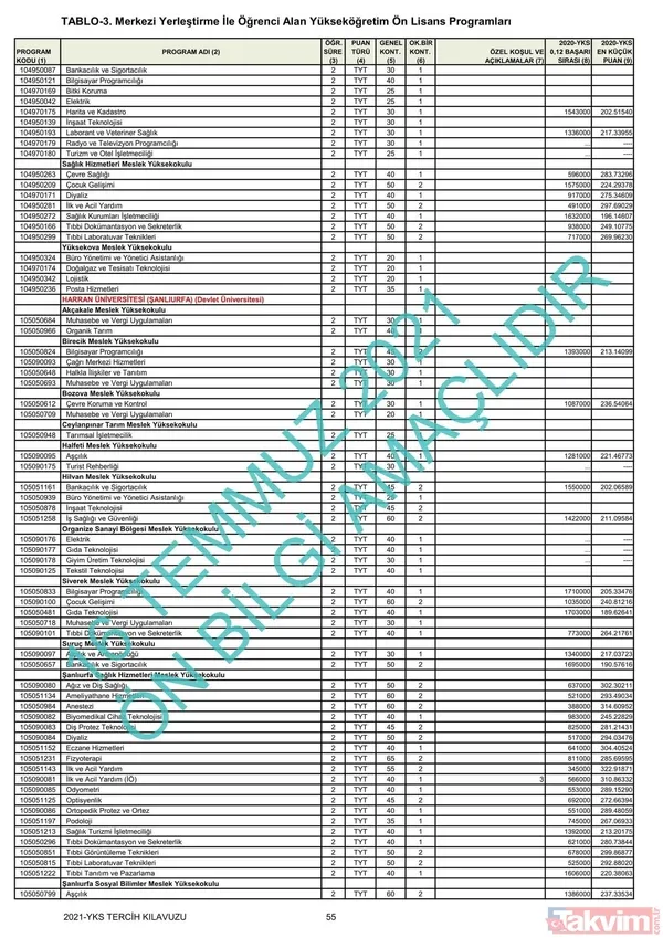 ÖSYM YKS üniversite başarı sıralaması kontenjanları kılavuzu! YKS 2021 2 ve 4 yıllık üniversite tavan-taban puanları! - 40