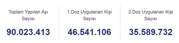 Koronavirüsle mücadelede ülke genelinde uygulanan toplam aşı miktarı 90 milyon dozu geçti! Bakan Koca'dan flaş açıklama-3