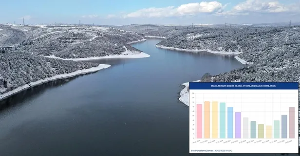 Altay Kar Fırtınası barajları etkiledi! 20 Şubat İSKİ baraj doluluk oranı yüzde kaç oldu?